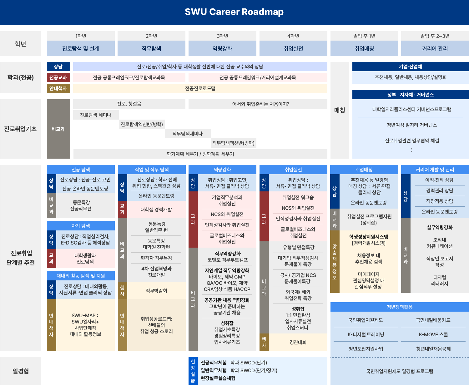서울여자대학교 커리어 로드맵(SWU Career Roadmap) 학년별/단계별 상세 안내