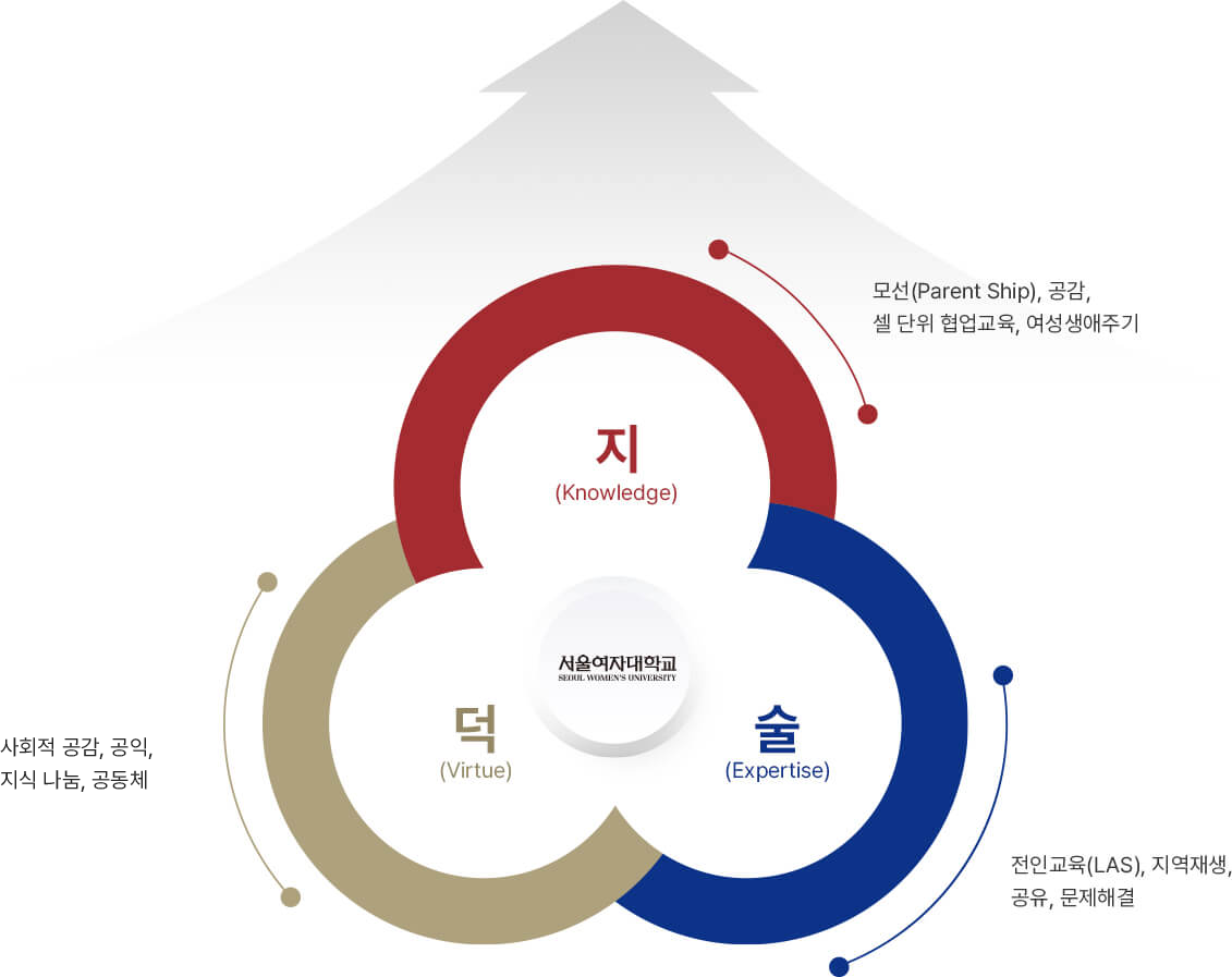 산학협력 중장기 발전계획 인재상: 지, 덕, 술의 통합적 모델